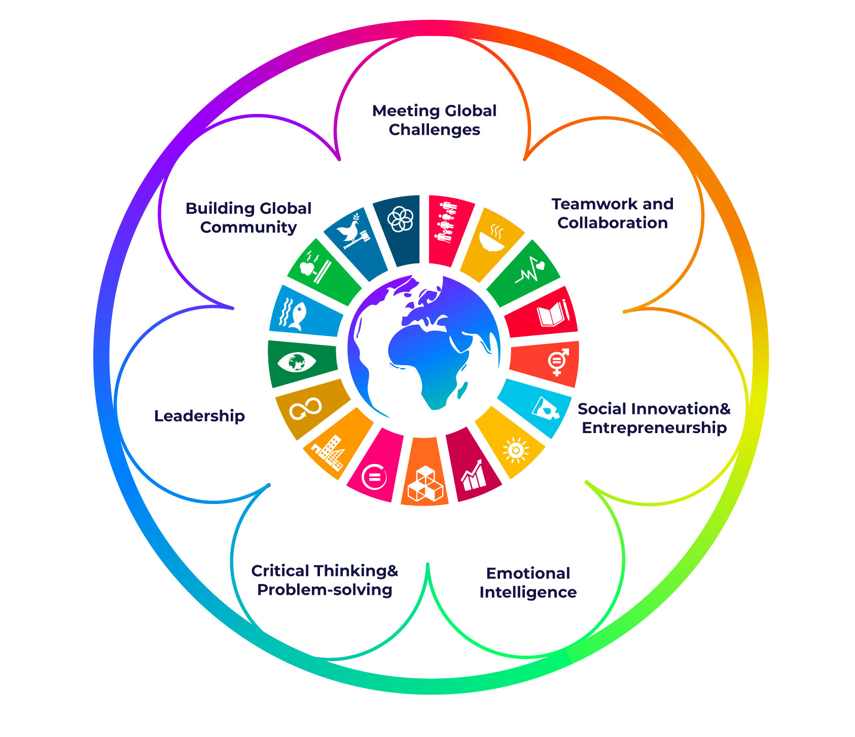 Foundation in Soft Skills & UN SDGs - Ubiquity University